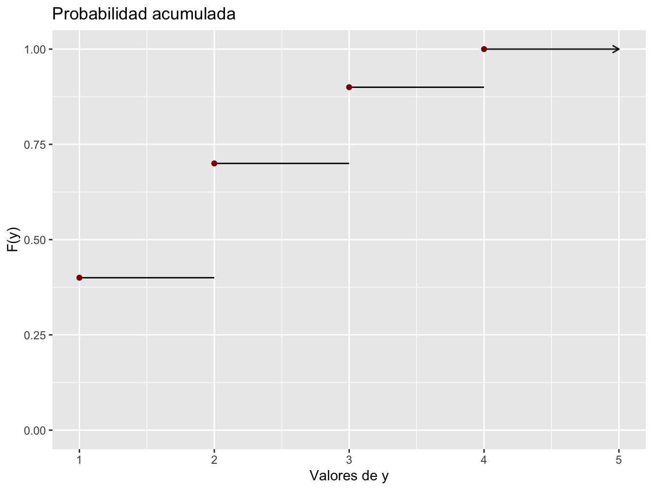 Función de distribución acumulada